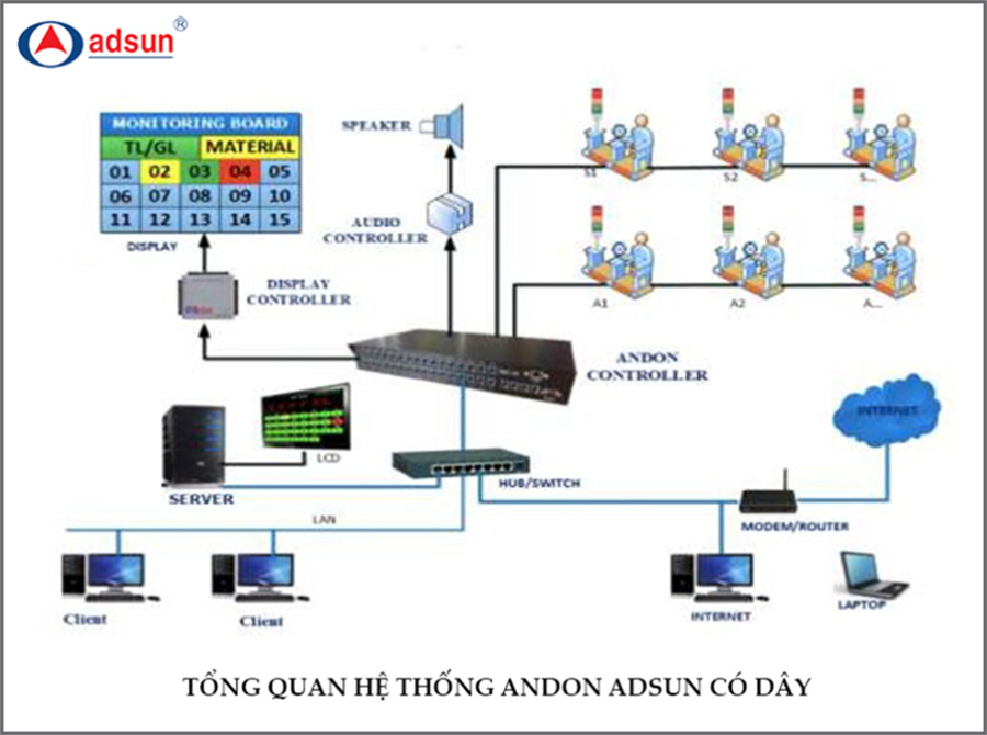Hệ thống Andon Adsun có dây - Công Ty Cổ Phần Điện Tử Viễn Thông ánh Dương